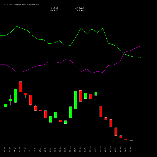 IRCTC 1020 PE PUT indicators chart analysis Indian Rail Tour Corp Ltd options price chart strike 1020 PUT