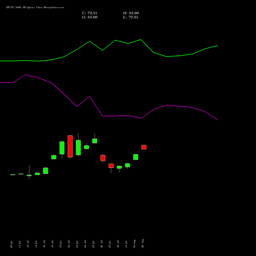 IRCTC 1040 PE PUT indicators chart analysis Indian Rail Tour Corp Ltd options price chart strike 1040 PUT