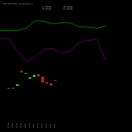 IRCTC 1040 PE PUT indicators chart analysis Indian Rail Tour Corp Ltd options price chart strike 1040 PUT