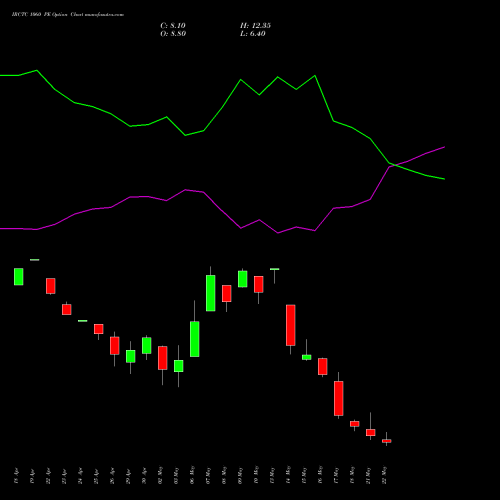 IRCTC 1060 PE PUT indicators chart analysis Indian Rail Tour Corp Ltd options price chart strike 1060 PUT