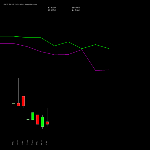 IRCTC 560 PE (PUT) 27 January 2026 options price chart analysis Indian Rail Tour Corp Ltd 