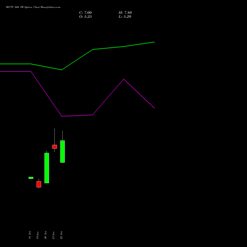 IRCTC 560 PE (PUT) 24 February 2026 options price chart analysis Indian Rail Tour Corp Ltd 