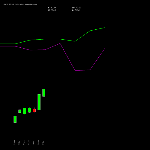 IRCTC 570 PE (PUT) 24 February 2026 options price chart analysis Indian Rail Tour Corp Ltd 