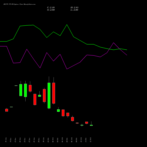 IRCTC 575 PE (PUT) 24 February 2026 options price chart analysis Indian Rail Tour Corp Ltd 
