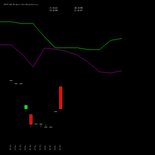 Live IRCTC 600 PE (PUT) 30 December 2025 options price chart analysis Indian Rail Tour Corp Ltd 