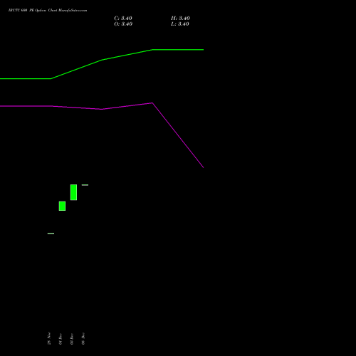 Live IRCTC 600 PE (PUT) 24 February 2026 options price chart analysis Indian Rail Tour Corp Ltd 