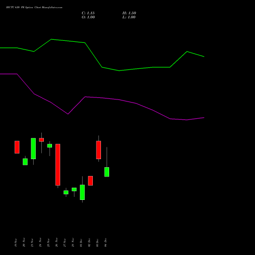 Live IRCTC 630 PE (PUT) 30 December 2025 options price chart analysis Indian Rail Tour Corp Ltd 