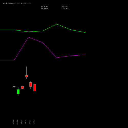 IRCTC 635 PE (PUT) 27 January 2026 options price chart analysis Indian Rail Tour Corp Ltd 