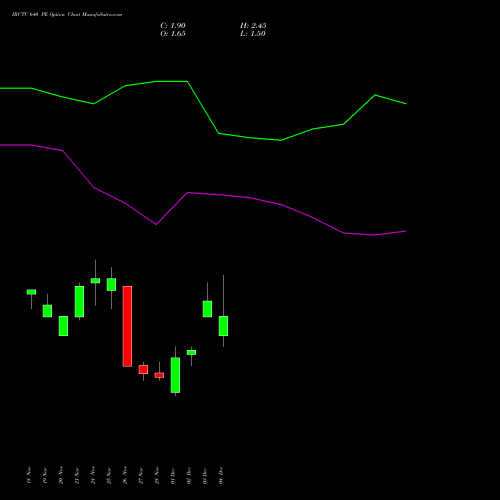 Live IRCTC 640 PE (PUT) 30 December 2025 options price chart analysis Indian Rail Tour Corp Ltd 