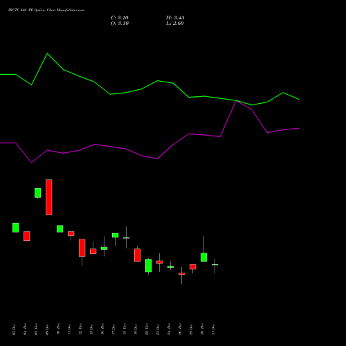 IRCTC 640 PE (PUT) 27 January 2026 options price chart analysis Indian Rail Tour Corp Ltd 