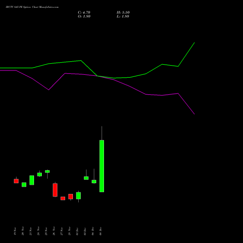Live IRCTC 645 PE (PUT) 30 December 2025 options price chart analysis Indian Rail Tour Corp Ltd 