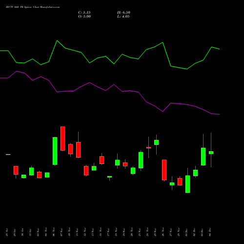 Live IRCTC 660 PE (PUT) 30 December 2025 options price chart analysis Indian Rail Tour Corp Ltd 