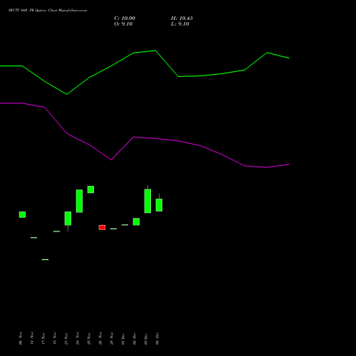 Live IRCTC 660 PE (PUT) 27 January 2026 options price chart analysis Indian Rail Tour Corp Ltd 