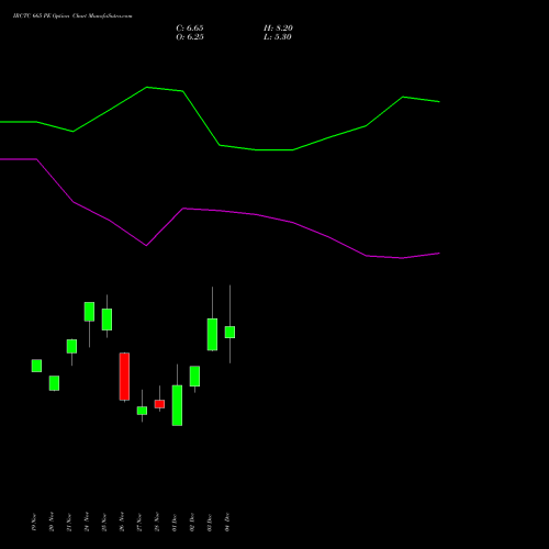 Live IRCTC 665 PE (PUT) 30 December 2025 options price chart analysis Indian Rail Tour Corp Ltd 