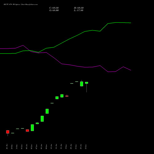 IRCTC 670 PE (PUT) 24 February 2026 options price chart analysis Indian Rail Tour Corp Ltd 