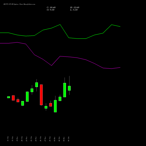 Live IRCTC 675 PE (PUT) 30 December 2025 options price chart analysis Indian Rail Tour Corp Ltd 
