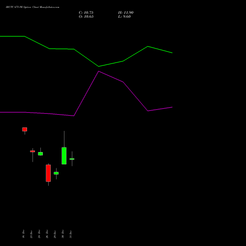 IRCTC 675 PE (PUT) 27 January 2026 options price chart analysis Indian Rail Tour Corp Ltd 