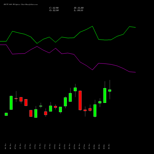 Live IRCTC 680 PE (PUT) 30 December 2025 options price chart analysis Indian Rail Tour Corp Ltd 