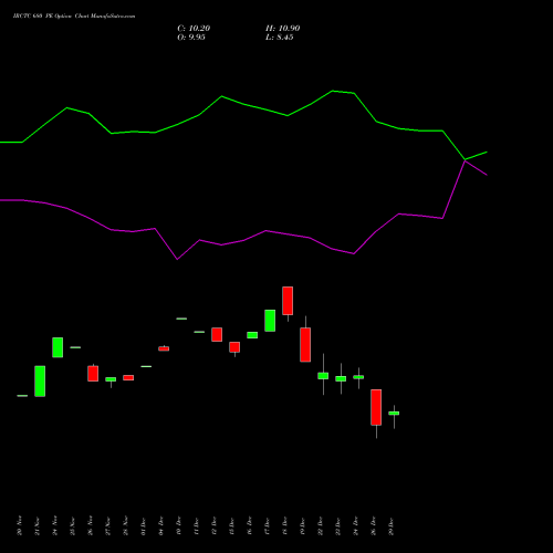 IRCTC 680 PE (PUT) 27 January 2026 options price chart analysis Indian Rail Tour Corp Ltd 