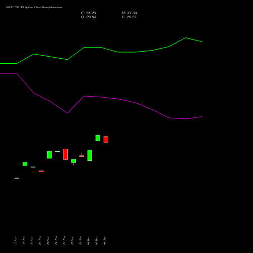 Live IRCTC 700 PE (PUT) 27 January 2026 options price chart analysis Indian Rail Tour Corp Ltd 