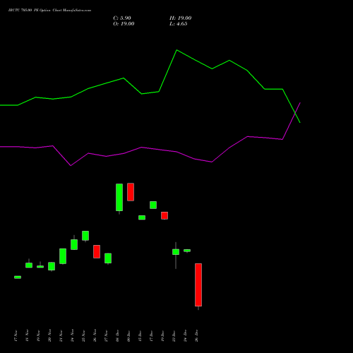 IRCTC 705.00 PE (PUT) 30 December 2025 options price chart analysis Indian Rail Tour Corp Ltd 