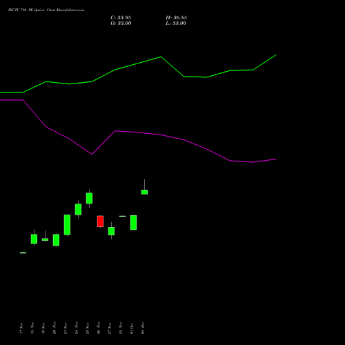 Live IRCTC 710 PE (PUT) 30 December 2025 options price chart analysis Indian Rail Tour Corp Ltd 