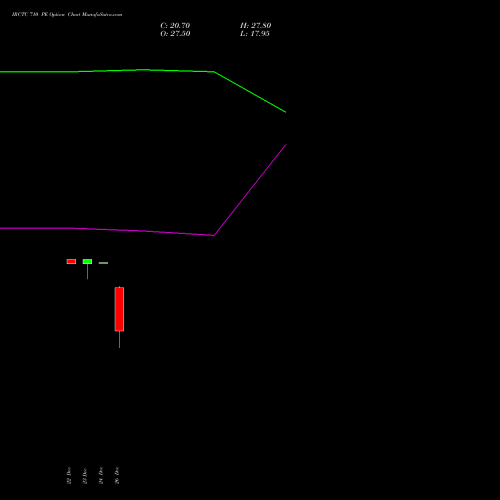 IRCTC 710 PE (PUT) 27 January 2026 options price chart analysis Indian Rail Tour Corp Ltd 