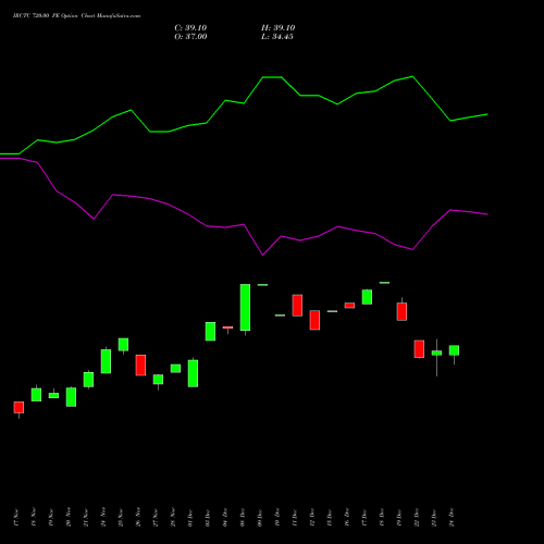 Live IRCTC 720.00 PE (PUT) 30 December 2025 options price chart analysis Indian Rail Tour Corp Ltd 