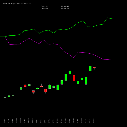 Live IRCTC 720 PE (PUT) 30 December 2025 options price chart analysis Indian Rail Tour Corp Ltd 
