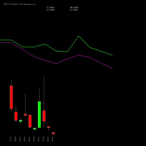 IRCTC 730 PE PUT indicators chart analysis Indian Rail Tour Corp Ltd options price chart strike 730 PUT