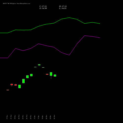 Live IRCTC 740 PE (PUT) 30 December 2025 options price chart analysis Indian Rail Tour Corp Ltd 