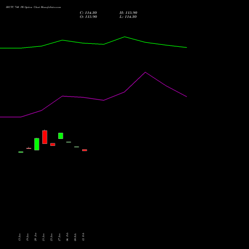 IRCTC 740 PE (PUT) 24 February 2026 options price chart analysis Indian Rail Tour Corp Ltd 