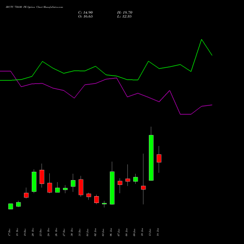 IRCTC 750.00 PE PUT indicators chart analysis Indian Rail Tour Corp Ltd options price chart strike 750.00 PUT