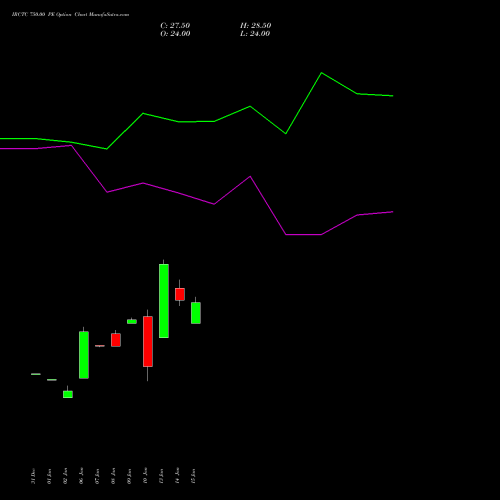 IRCTC 750.00 PE PUT indicators chart analysis Indian Rail Tour Corp Ltd options price chart strike 750.00 PUT