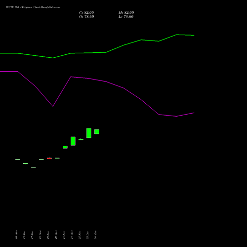 Live IRCTC 760 PE (PUT) 30 December 2025 options price chart analysis Indian Rail Tour Corp Ltd 