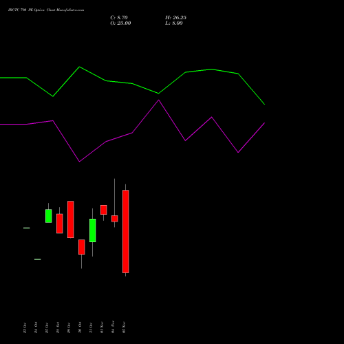 IRCTC 790 PE PUT indicators chart analysis Indian Rail Tour Corp Ltd options price chart strike 790 PUT