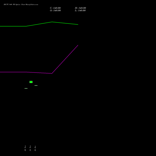 IRCTC 840 PE (PUT) 30 December 2025 options price chart analysis Indian Rail Tour Corp Ltd 