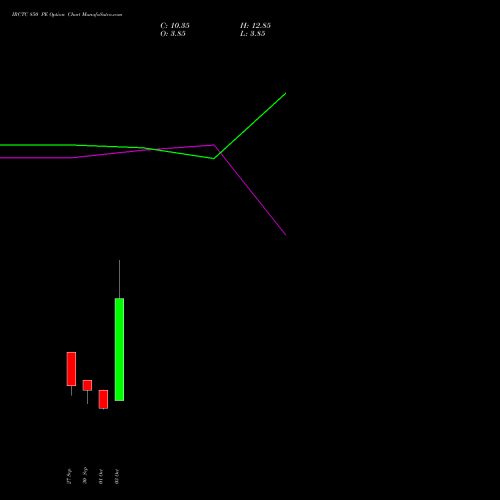 IRCTC 850 PE PUT indicators chart analysis Indian Rail Tour Corp Ltd options price chart strike 850 PUT