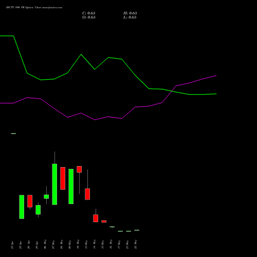 IRCTC 890 PE PUT indicators chart analysis Indian Rail Tour Corp Ltd options price chart strike 890 PUT