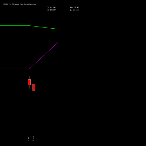 IRCTC 910 PE PUT indicators chart analysis Indian Rail Tour Corp Ltd options price chart strike 910 PUT