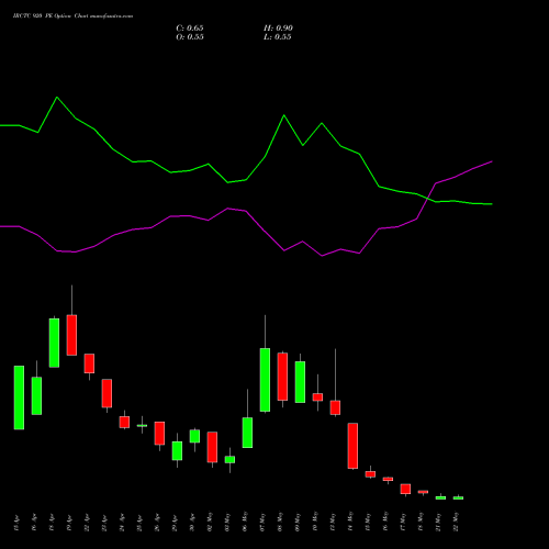 IRCTC 920 PE PUT indicators chart analysis Indian Rail Tour Corp Ltd options price chart strike 920 PUT