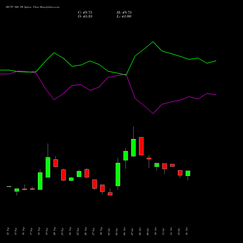 IRCTC 940 PE PUT indicators chart analysis Indian Rail Tour Corp Ltd options price chart strike 940 PUT