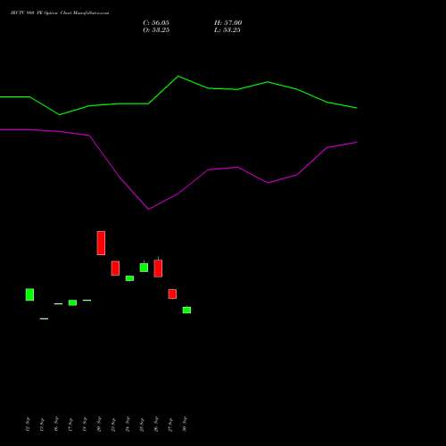 IRCTC 980 PE PUT indicators chart analysis Indian Rail Tour Corp Ltd options price chart strike 980 PUT