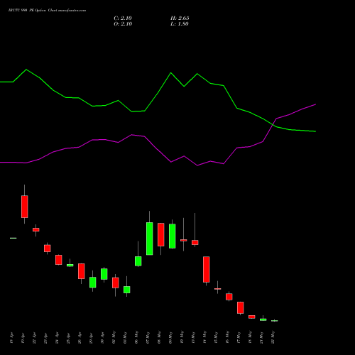 IRCTC 990 PE PUT indicators chart analysis Indian Rail Tour Corp Ltd options price chart strike 990 PUT