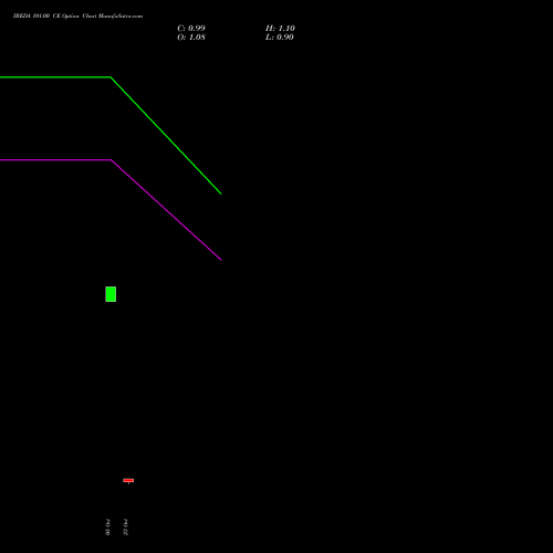 IREDA 101.00 CE (CALL) 27 October 2026 options price chart analysis Ireda 8.80ncdtr I Sr Iiib 
