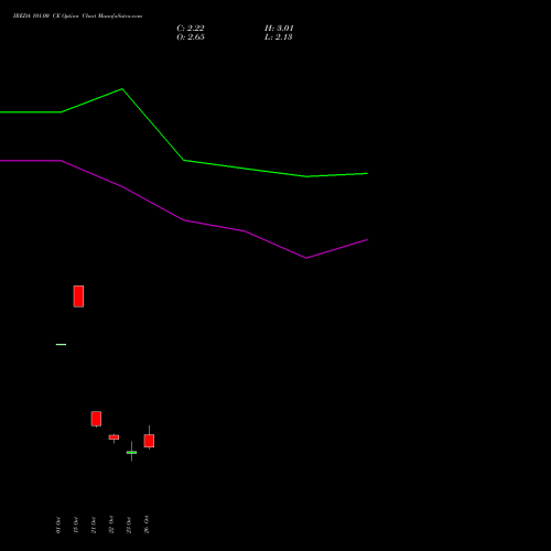 IREDA 101.00 CE (CALL) 23 November 2026 options price chart analysis Ireda 8.80ncdtr I Sr Iiib 