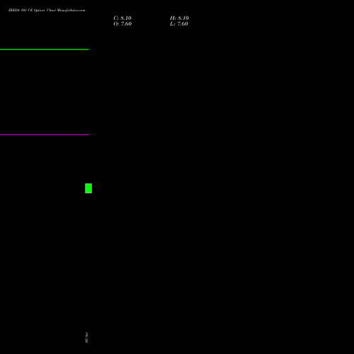 IREDA 101 CE (CALL) 27 October 2026 options price chart analysis Ireda 8.80ncdtr I Sr Iiib 
