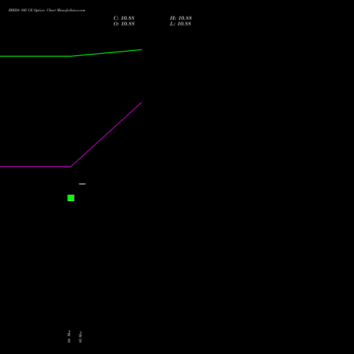 IREDA 105 CE (CALL) 30 March 2026 options price chart analysis Ireda 8.80ncdtr I Sr Iiib 