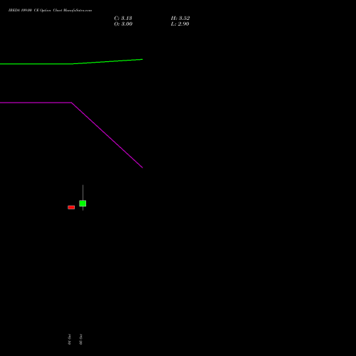 IREDA 109.00 CE (CALL) 27 October 2026 options price chart analysis Ireda 8.80ncdtr I Sr Iiib 
