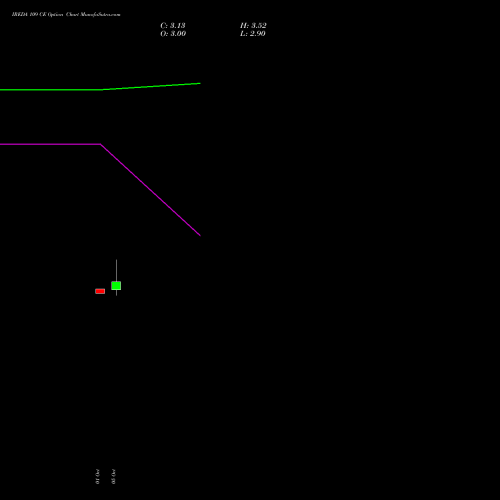 IREDA 109 CE (CALL) 27 October 2026 options price chart analysis Ireda 8.80ncdtr I Sr Iiib 